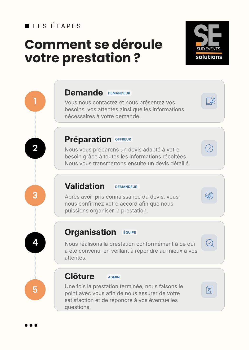 Etapes prestation